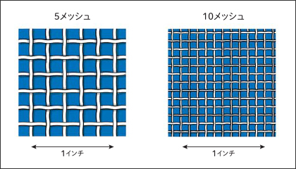 平織り金網の種類は、線径とメッシュによって表します。